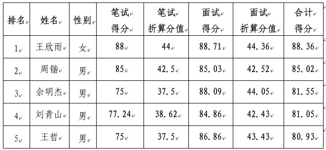 陕西省安康市蚕种场有限公司招聘公示